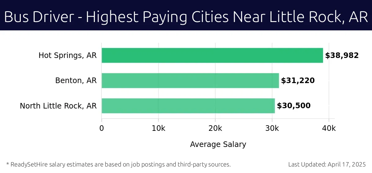 Graph displaying highest paying cities salaries for Bus Driver jobs near Little Rock, AR, highlighting Hot Springs, AR with the highest at $38,982 and North Little Rock, AR with the lowest at $30,500.