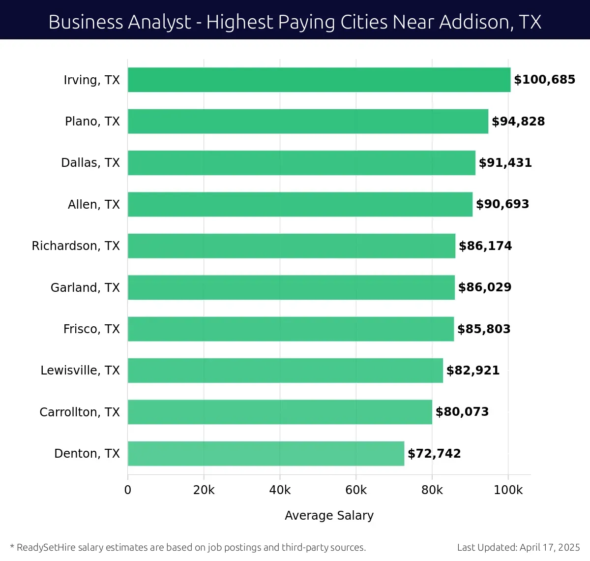 Graph displaying highest paying cities salaries for Business Analyst jobs near Addison, TX, highlighting Irving, TX with the highest at $100,685 and Denton, TX with the lowest at $72,742.