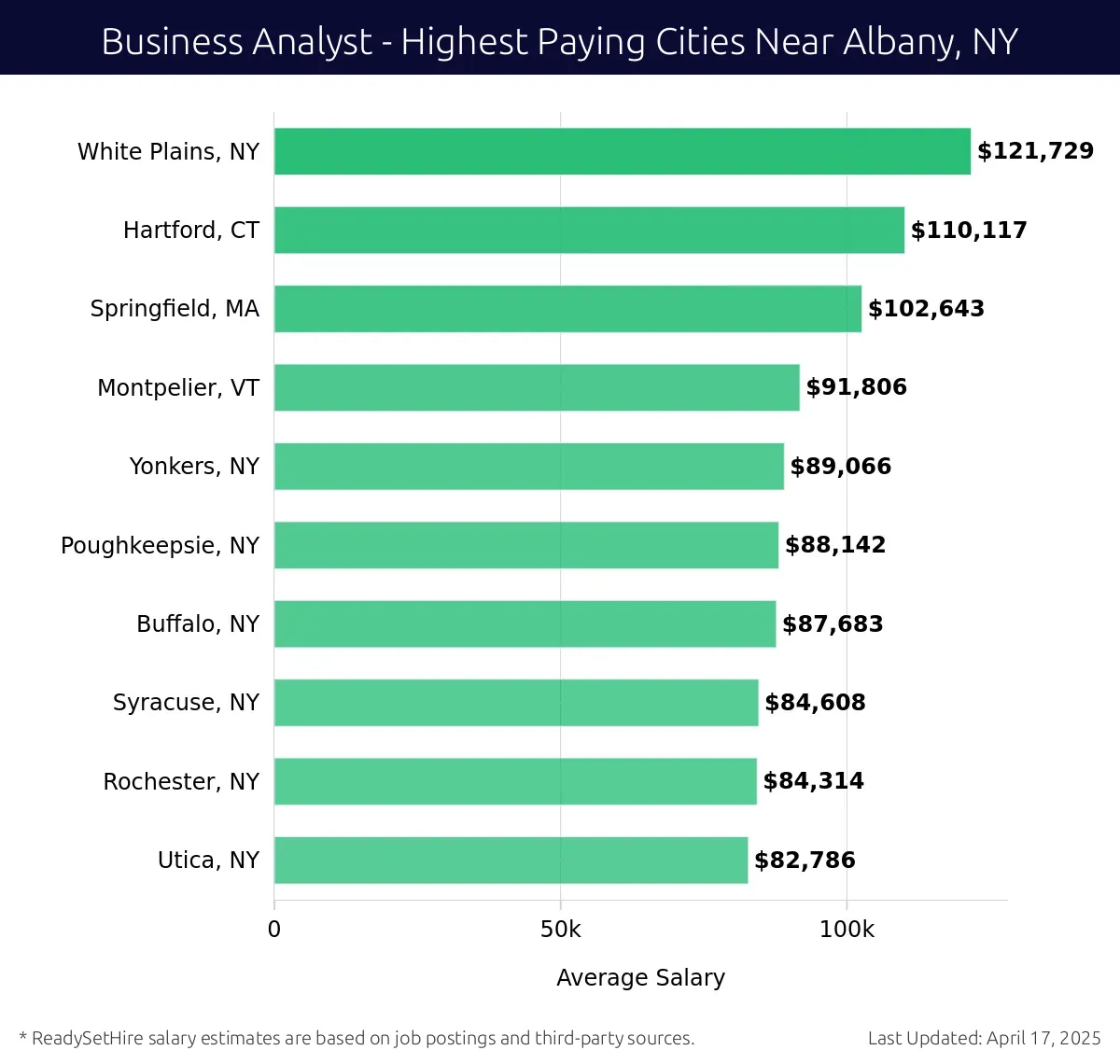 Graph displaying highest paying cities salaries for Business Analyst jobs near Albany, NY, highlighting White Plains, NY with the highest at $121,729 and Utica, NY with the lowest at $82,786.