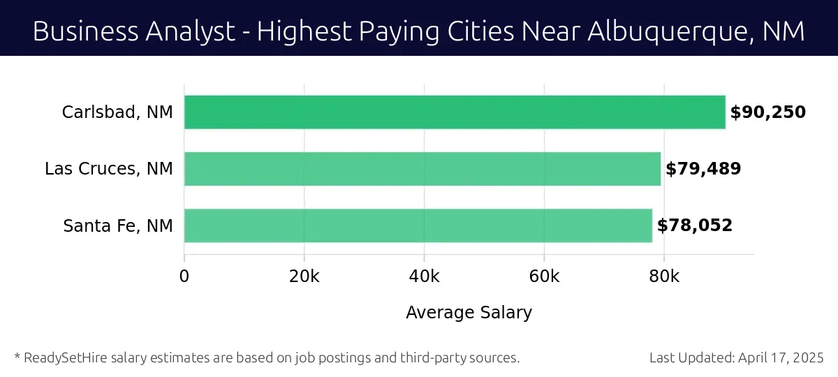 Graph displaying highest paying cities salaries for Business Analyst jobs near Albuquerque, NM, highlighting Carlsbad, NM with the highest at $90,250 and Santa Fe, NM with the lowest at $78,052.