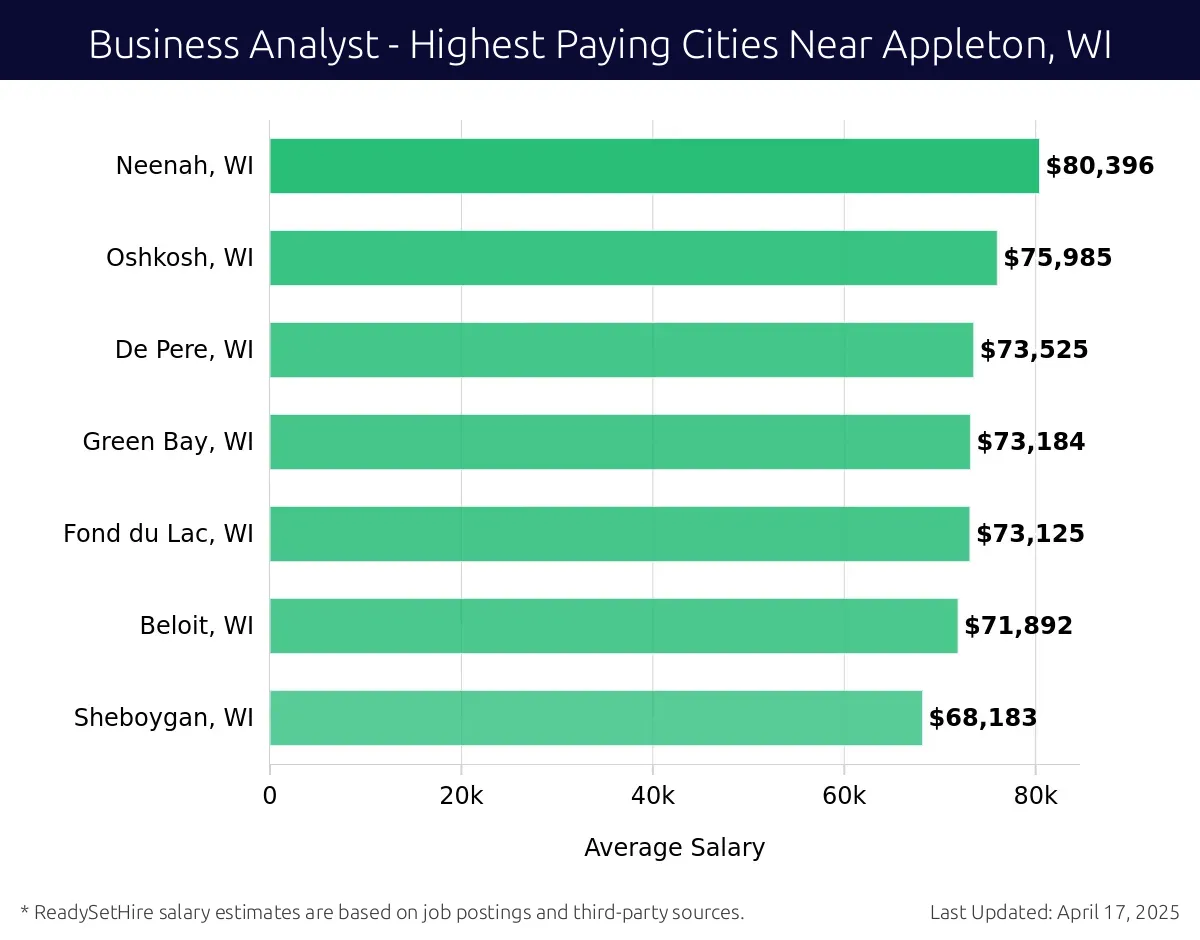 Graph displaying highest paying cities salaries for Business Analyst jobs near Appleton, WI, highlighting Neenah, WI with the highest at $80,396 and Sheboygan, WI with the lowest at $68,183.