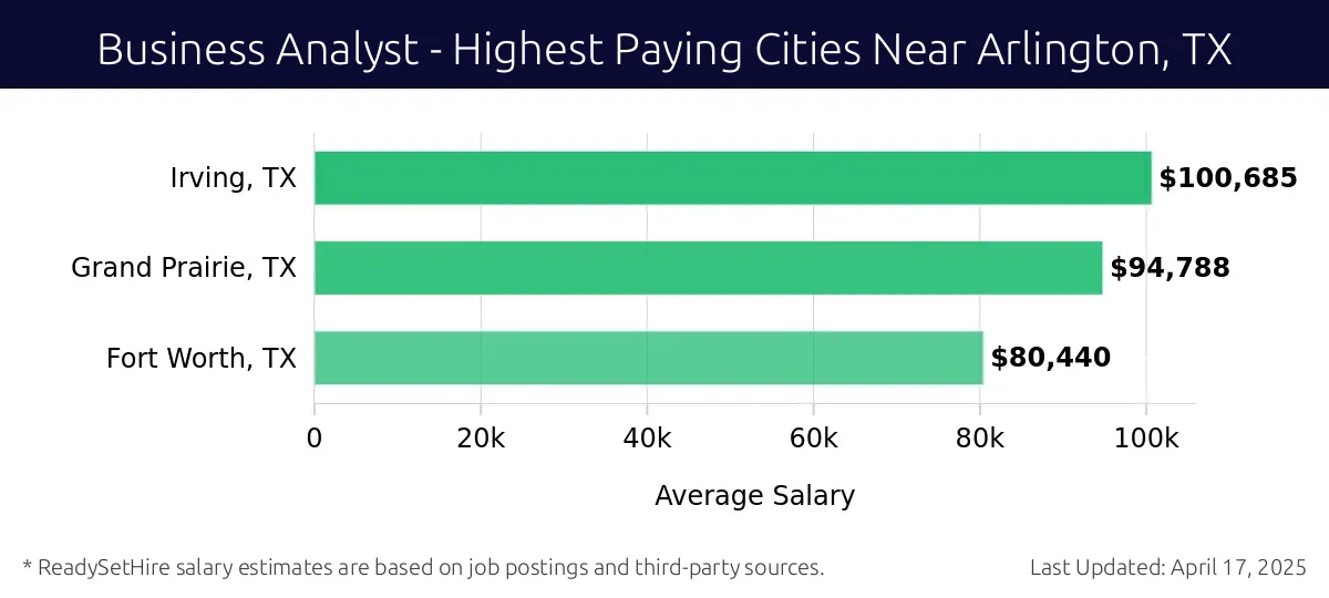 Graph displaying highest paying cities salaries for Business Analyst jobs near Arlington, TX, highlighting Irving, TX with the highest at $100,685 and Fort Worth, TX with the lowest at $80,440.