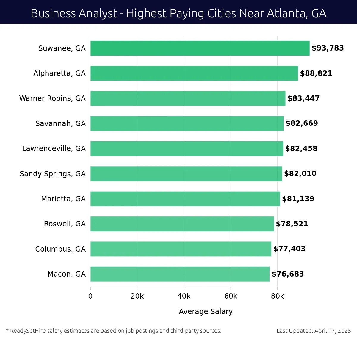 Graph displaying highest paying cities salaries for Business Analyst jobs near Atlanta, GA, highlighting Suwanee, GA with the highest at $93,783 and Macon, GA with the lowest at $76,683.
