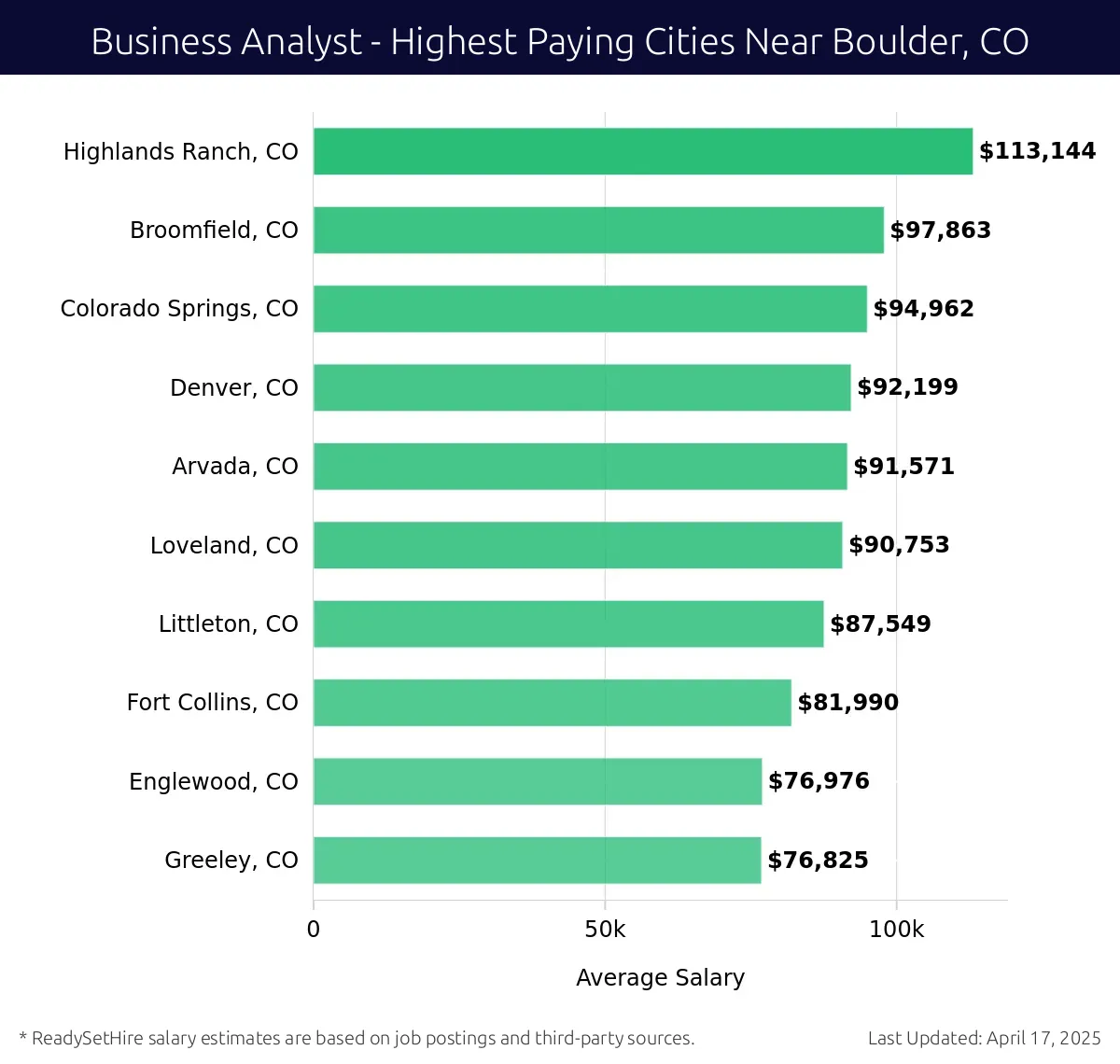 Graph displaying highest paying cities salaries for Business Analyst jobs near Boulder, CO, highlighting Highlands Ranch, CO with the highest at $113,144 and Greeley, CO with the lowest at $76,825.