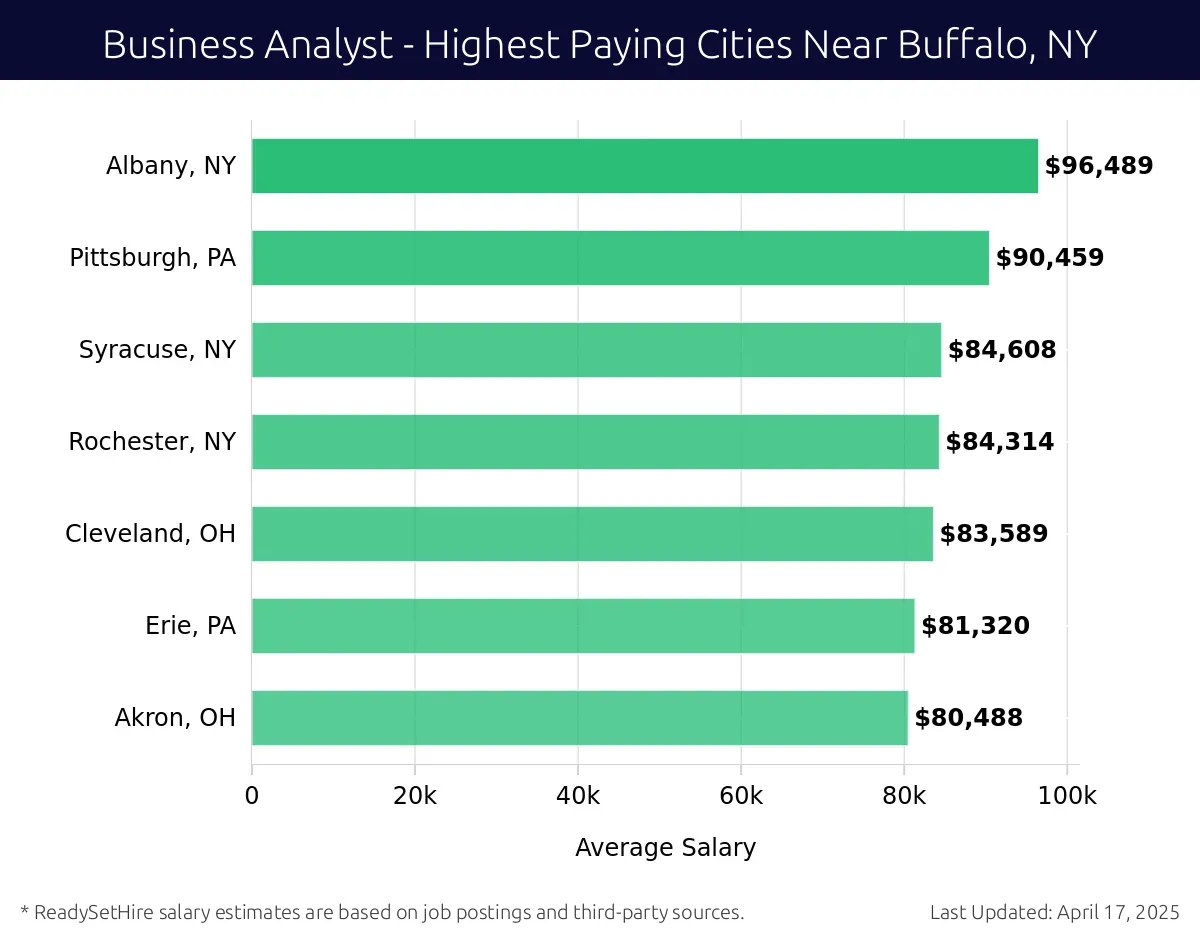 Graph displaying highest paying cities salaries for Business Analyst jobs near Buffalo, NY, highlighting Albany, NY with the highest at $96,489 and Akron, OH with the lowest at $80,488.