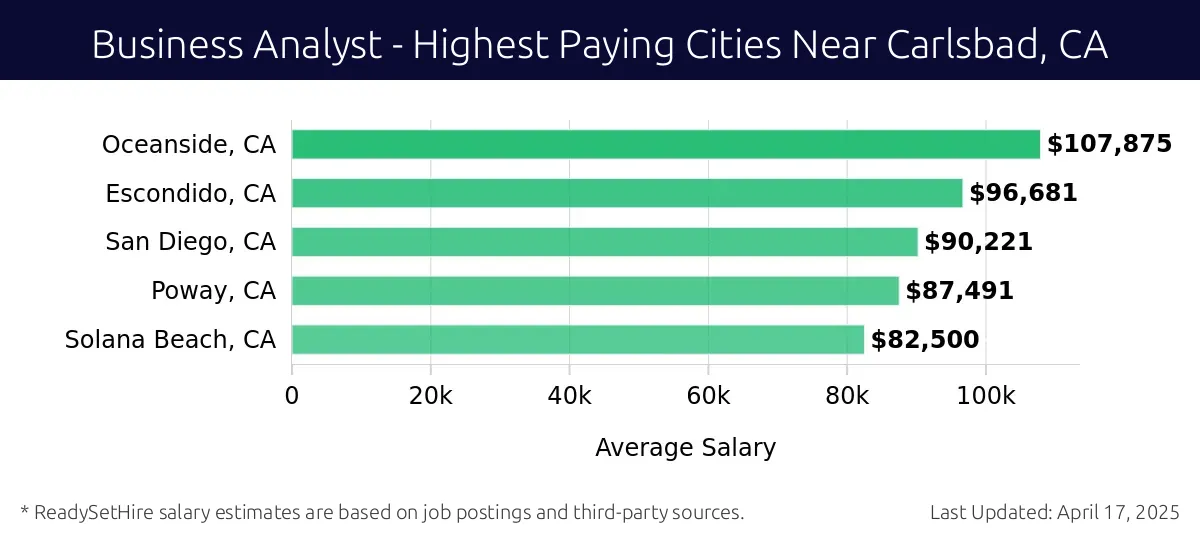 Graph displaying highest paying cities salaries for Business Analyst jobs near Carlsbad, CA, highlighting Oceanside, CA with the highest at $107,875 and Solana Beach, CA with the lowest at $82,500.