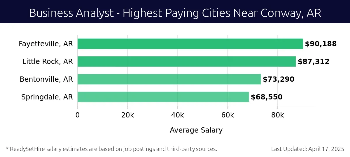Graph displaying highest paying cities salaries for Business Analyst jobs near Conway, AR, highlighting Fayetteville, AR with the highest at $90,188 and Springdale, AR with the lowest at $68,550.