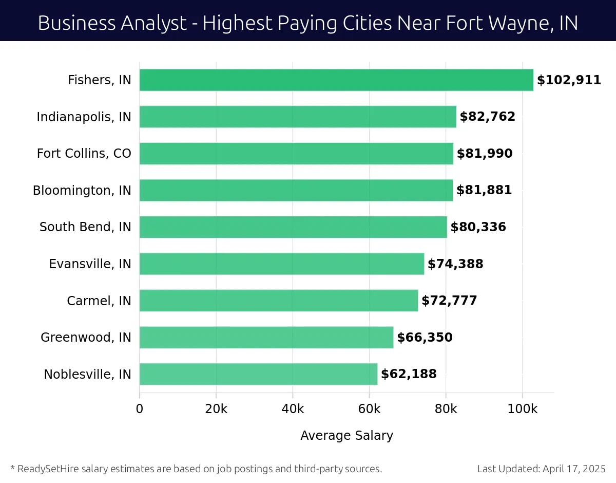 Graph displaying highest paying cities salaries for Business Analyst jobs near Fort Wayne, IN, highlighting Fishers, IN with the highest at $102,911 and Noblesville, IN with the lowest at $62,188.