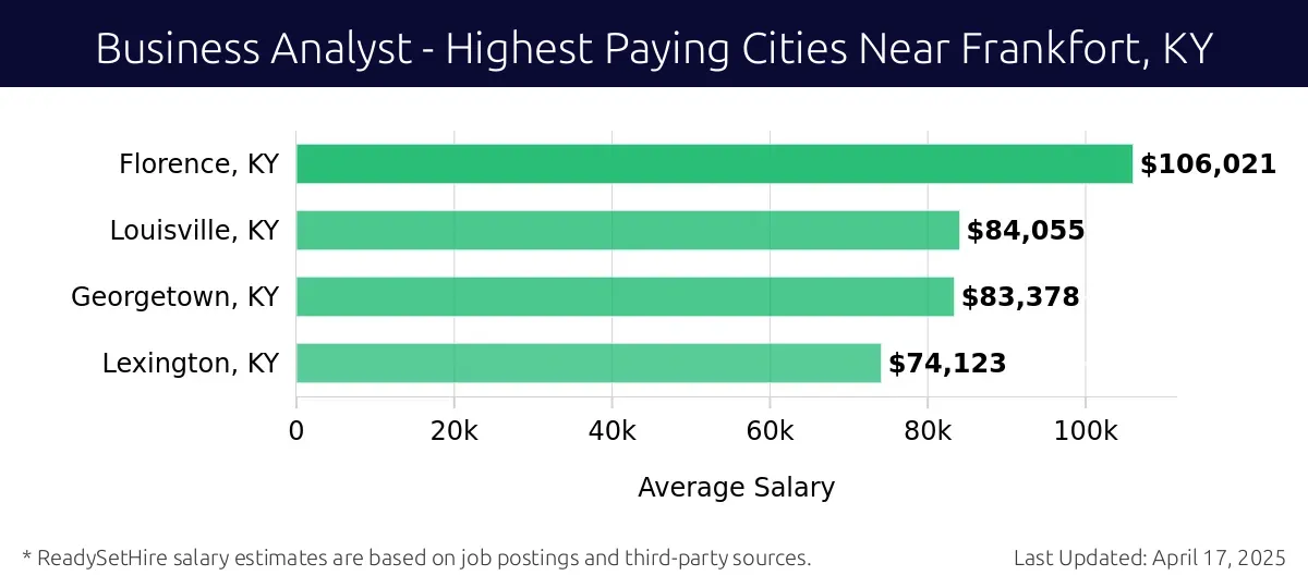 Graph displaying highest paying cities salaries for Business Analyst jobs near Frankfort, KY, highlighting Florence, KY with the highest at $106,021 and Lexington, KY with the lowest at $74,123.