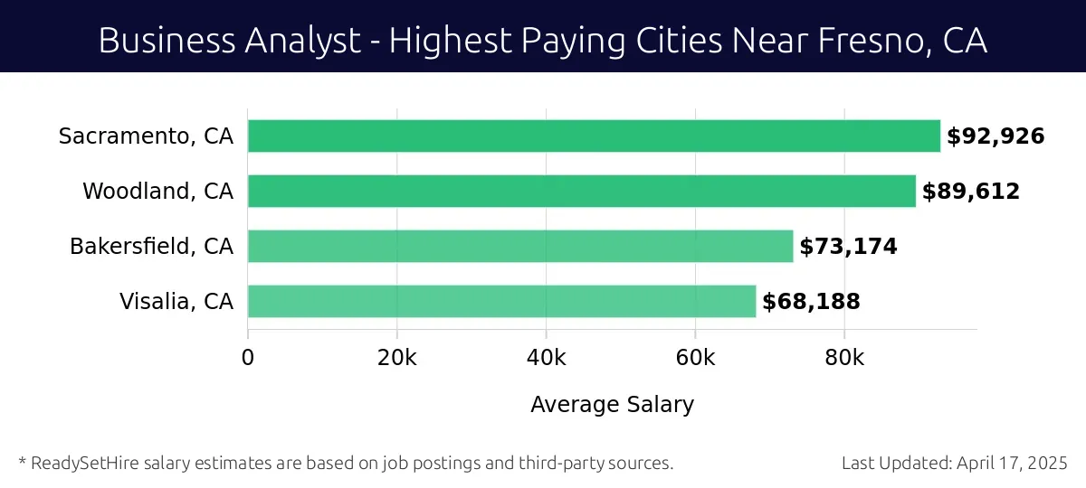 Graph displaying highest paying cities salaries for Business Analyst jobs near Fresno, CA, highlighting Sacramento, CA with the highest at $92,926 and Visalia, CA with the lowest at $68,188.