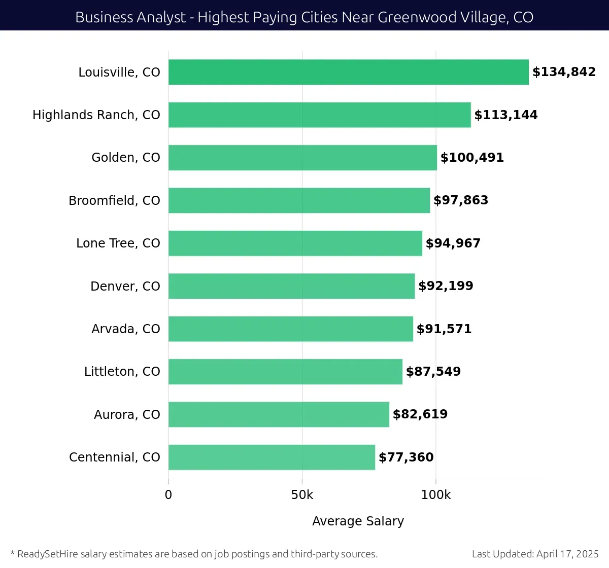 Graph displaying highest paying cities salaries for Business Analyst jobs near Greenwood Village, CO, highlighting Louisville, CO with the highest at $134,842 and Centennial, CO with the lowest at $77,360.