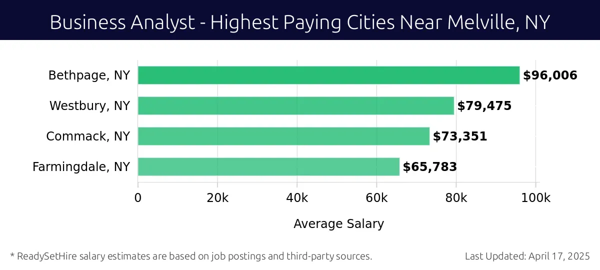 Graph displaying highest paying cities salaries for Business Analyst jobs near Melville, NY, highlighting Bethpage, NY with the highest at $96,006 and Farmingdale, NY with the lowest at $65,783.
