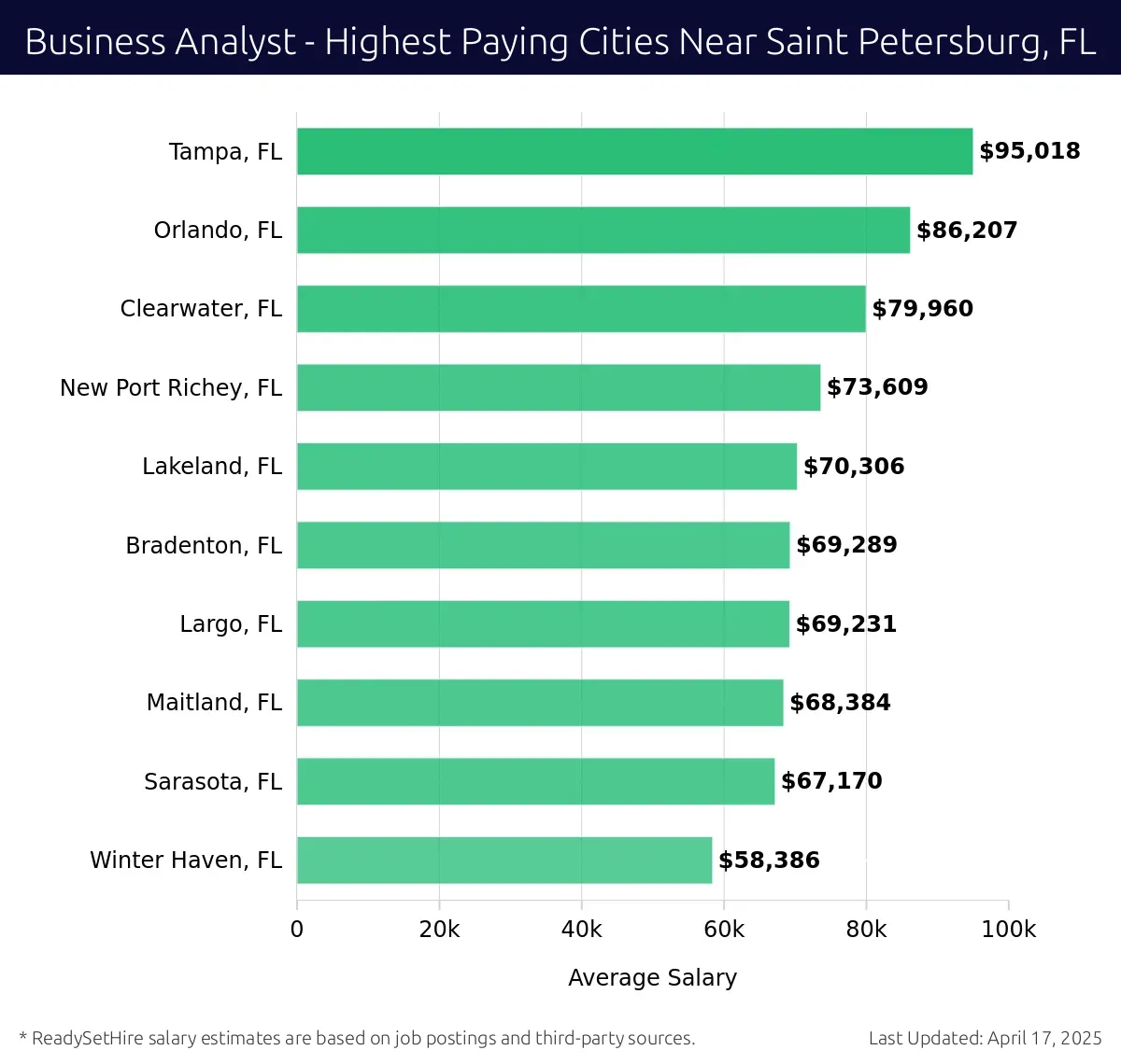 Graph displaying highest paying cities salaries for Business Analyst jobs near Saint Petersburg, FL, highlighting Tampa, FL with the highest at $95,018 and Winter Haven, FL with the lowest at $58,386.