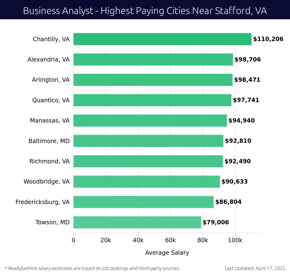 Graph displaying highest paying cities salaries for Business Analyst jobs near Stafford, VA, highlighting Chantilly, VA with the highest at $110,206 and Towson, MD with the lowest at $79,006.