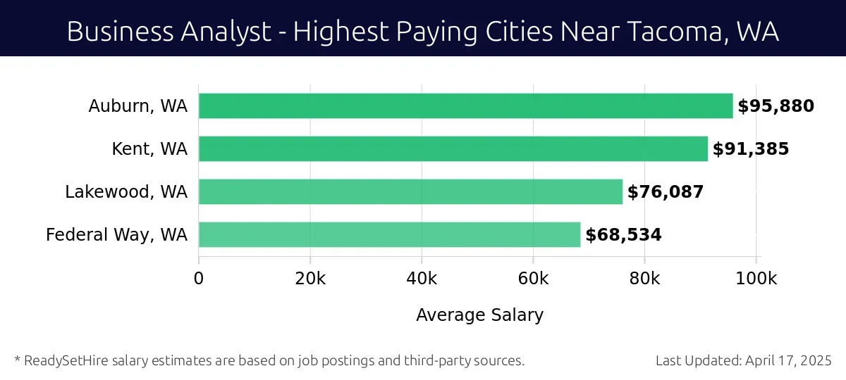 Graph displaying highest paying cities salaries for Business Analyst jobs near Tacoma, WA, highlighting Auburn, WA with the highest at $95,880 and Federal Way, WA with the lowest at $68,534.