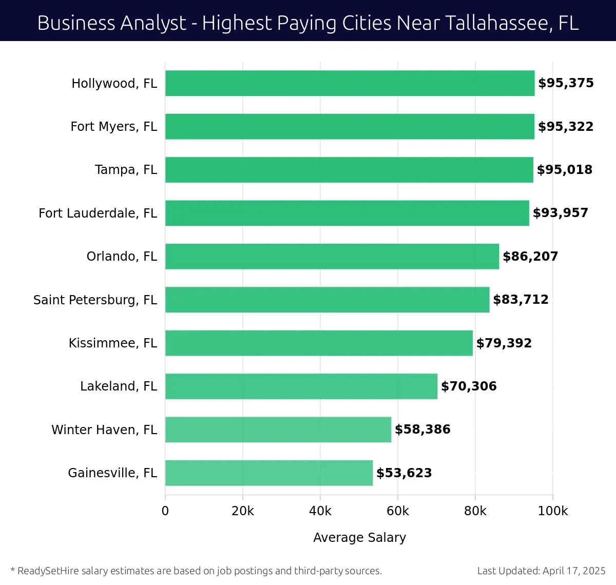 Graph displaying highest paying cities salaries for Business Analyst jobs near Tallahassee, FL, highlighting Hollywood, FL with the highest at $95,375 and Gainesville, FL with the lowest at $53,623.