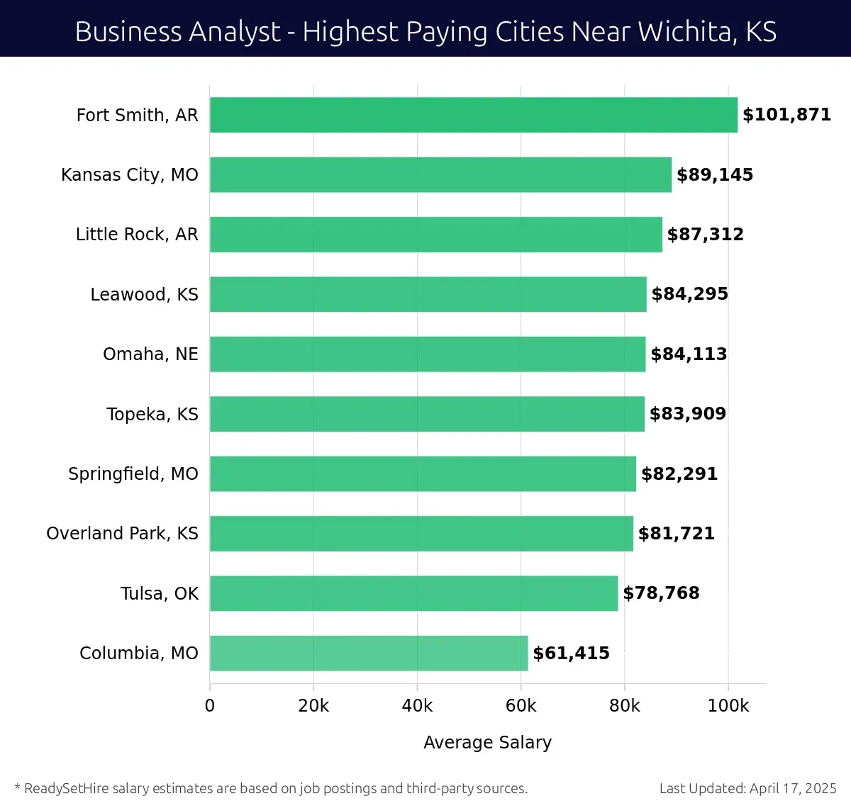 Graph displaying highest paying cities salaries for Business Analyst jobs near Wichita, KS, highlighting Fort Smith, AR with the highest at $101,871 and Columbia, MO with the lowest at $61,415.