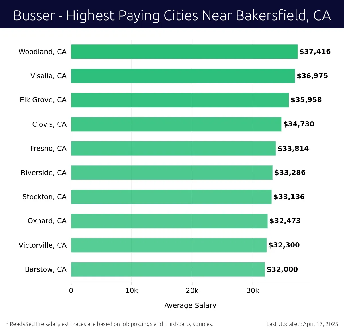 Graph displaying highest paying cities salaries for Busser jobs near Bakersfield, CA, highlighting Woodland, CA with the highest at $37,416 and Barstow, CA with the lowest at $32,000.