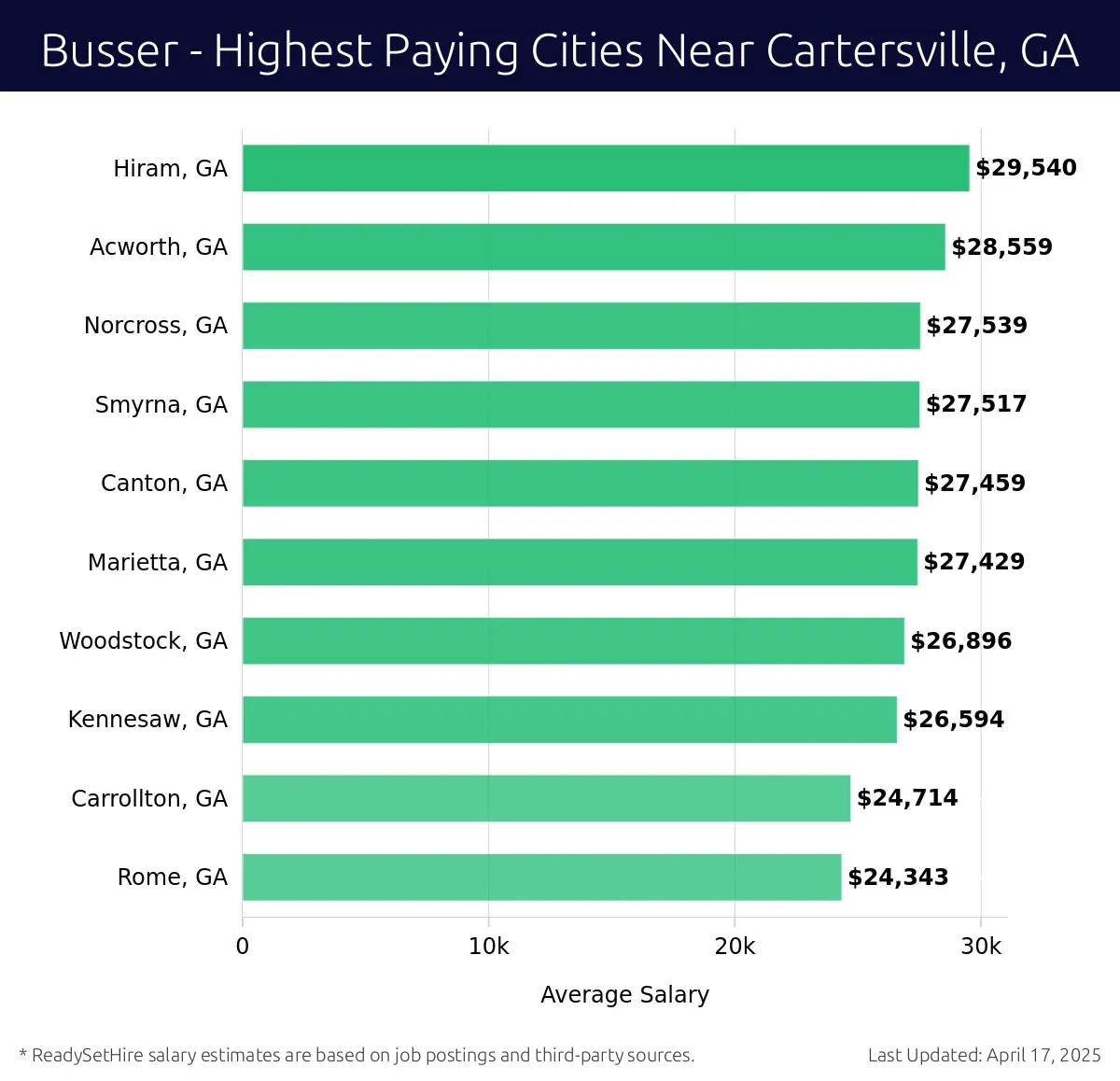 Graph displaying highest paying cities salaries for Busser jobs near Cartersville, GA, highlighting Hiram, GA with the highest at $29,540 and Rome, GA with the lowest at $24,343.