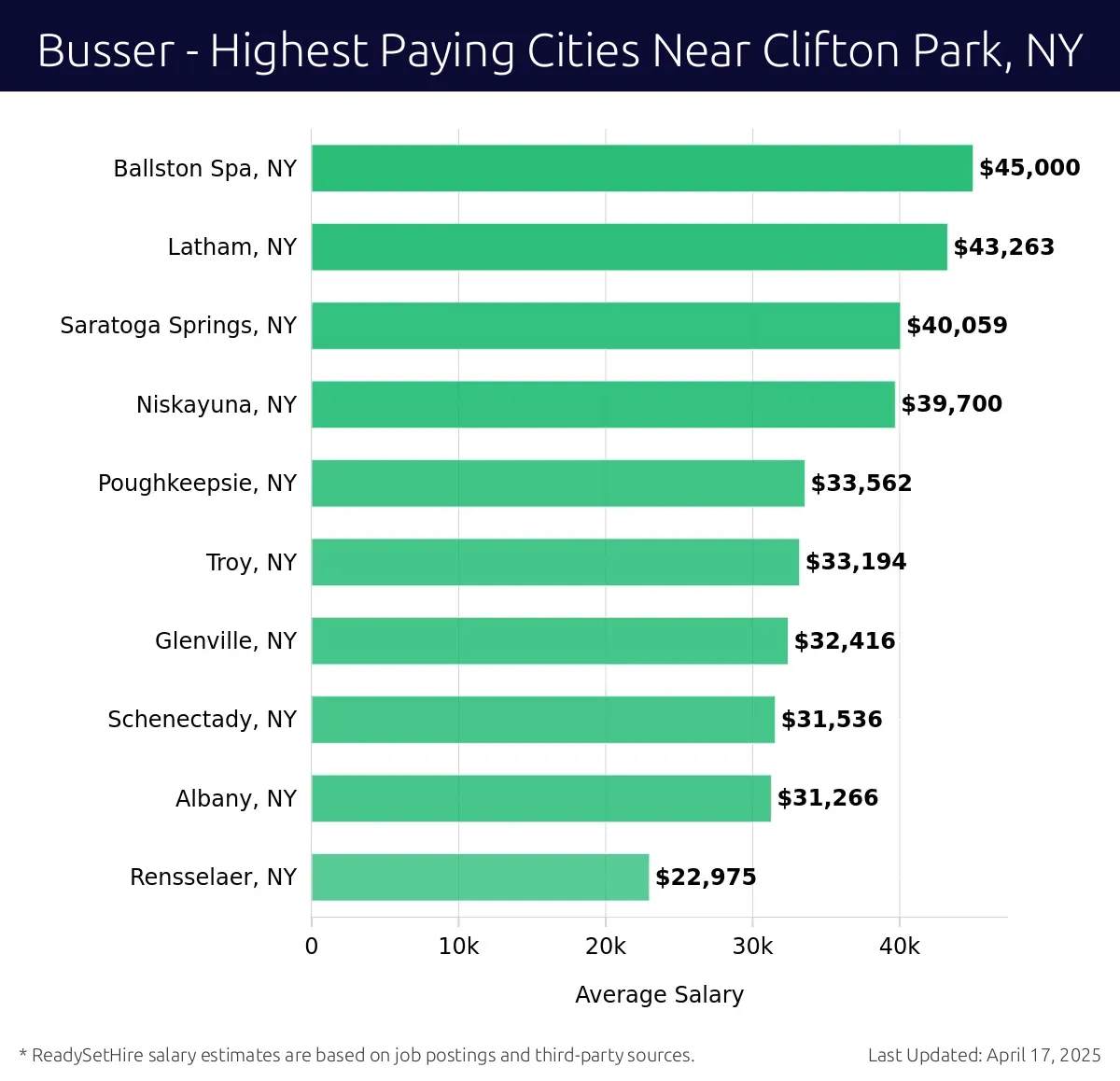 Graph displaying highest paying cities salaries for Busser jobs near Clifton Park, NY, highlighting Ballston Spa, NY with the highest at $45,000 and Rensselaer, NY with the lowest at $22,975.