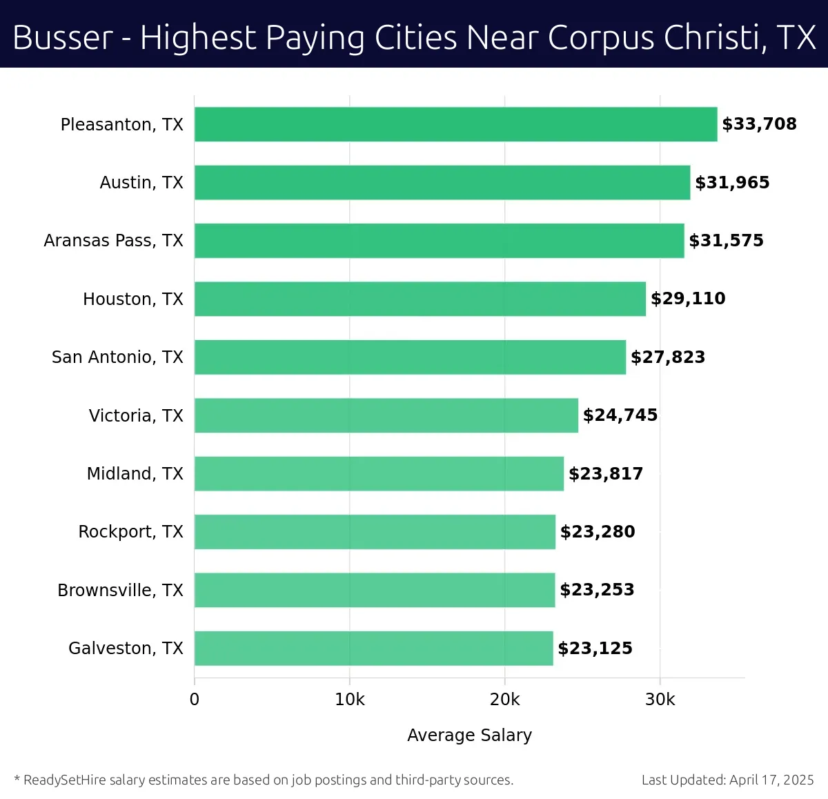 Graph displaying highest paying cities salaries for Busser jobs near Corpus Christi, TX, highlighting Pleasanton, TX with the highest at $33,708 and Galveston, TX with the lowest at $23,125.
