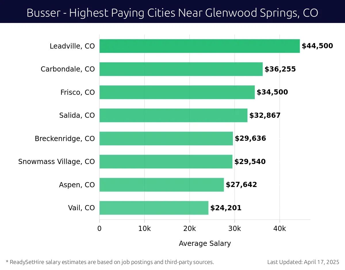 Graph displaying highest paying cities salaries for Busser jobs near Glenwood Springs, CO, highlighting Leadville, CO with the highest at $44,500 and Vail, CO with the lowest at $24,201.