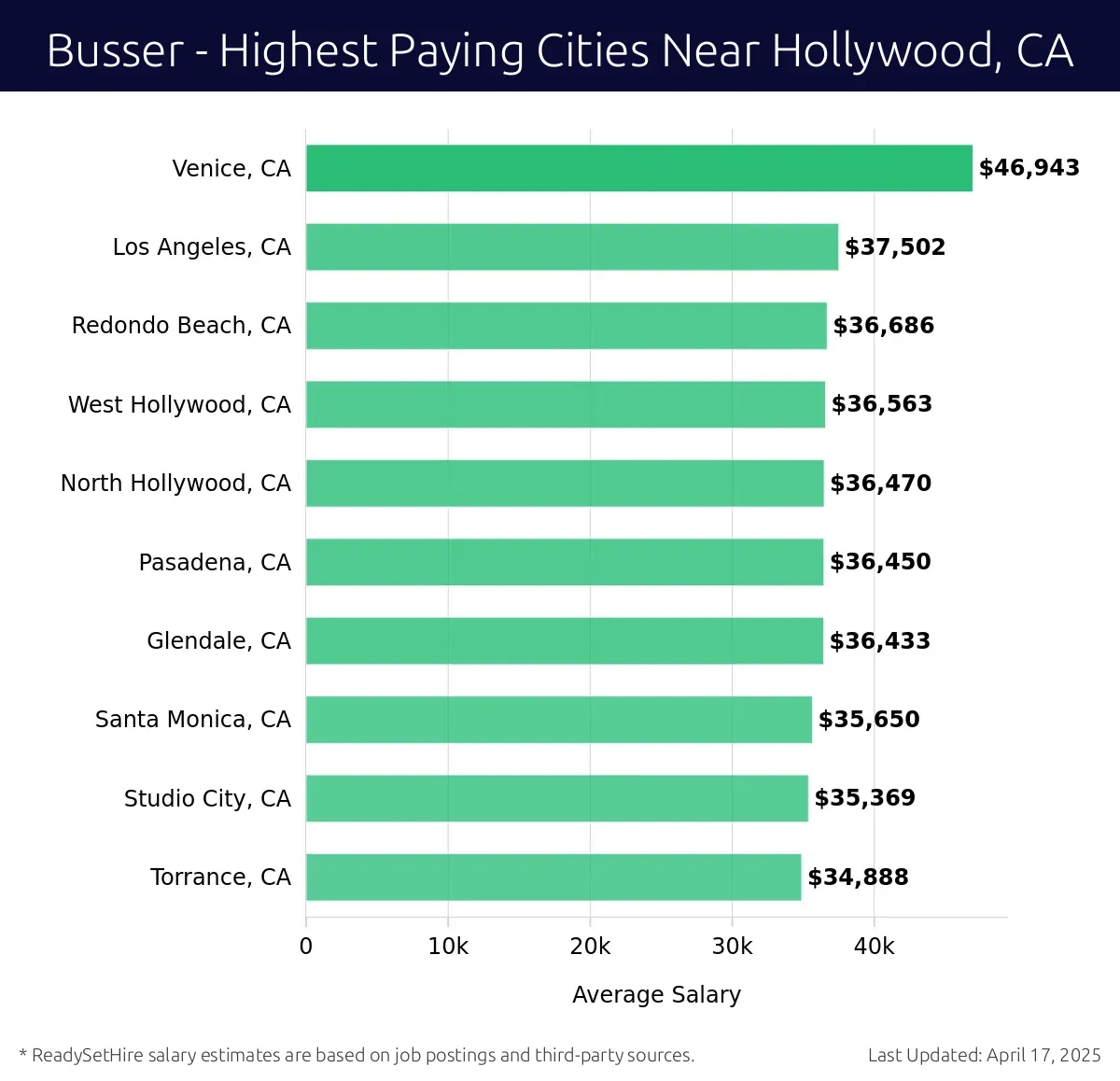 Graph displaying highest paying cities salaries for Busser jobs near Hollywood, CA, highlighting Venice, CA with the highest at $46,943 and Torrance, CA with the lowest at $34,888.