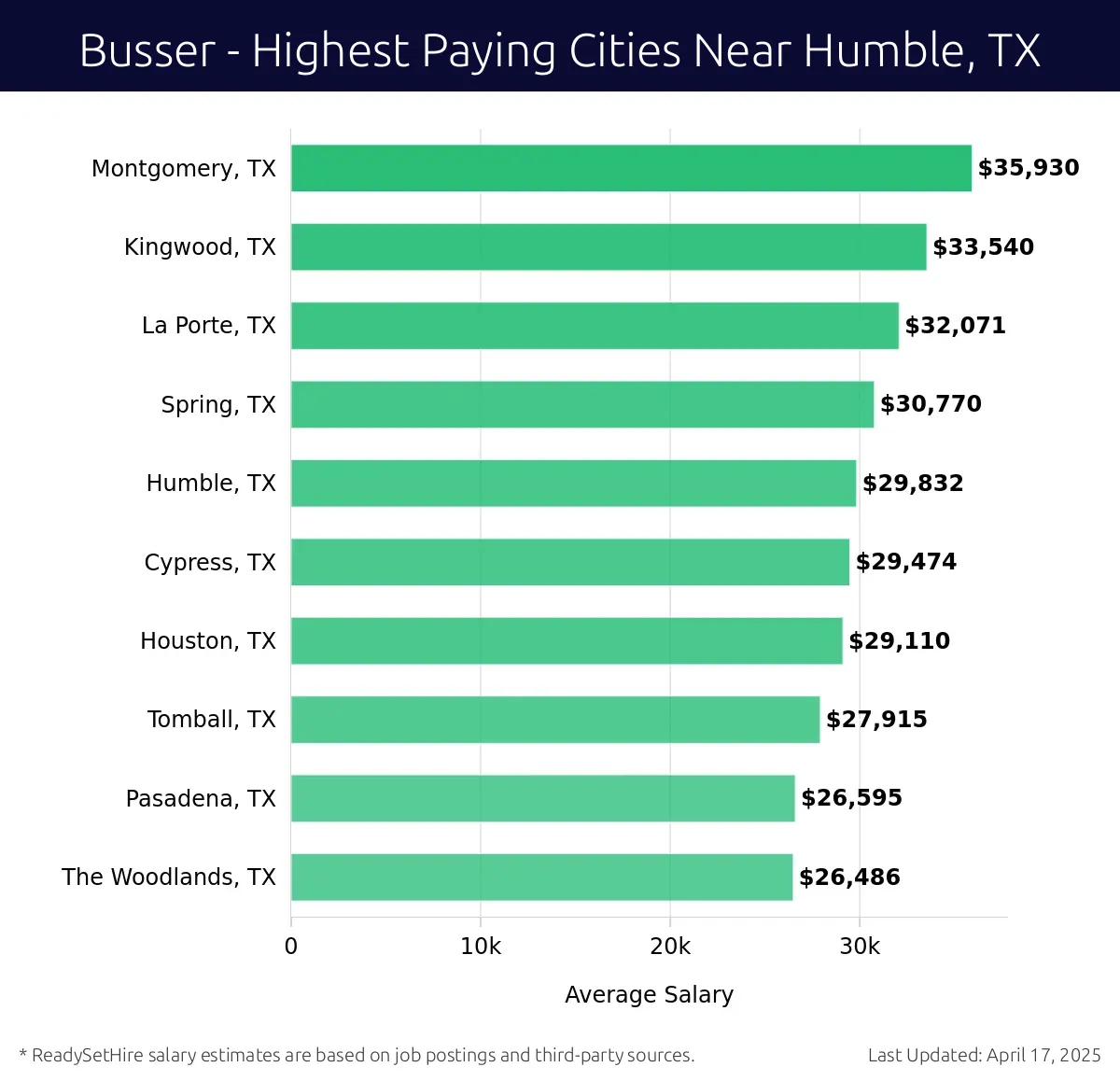 Graph displaying highest paying cities salaries for Busser jobs near Humble, TX, highlighting Montgomery, TX with the highest at $35,930 and The Woodlands, TX with the lowest at $26,486.