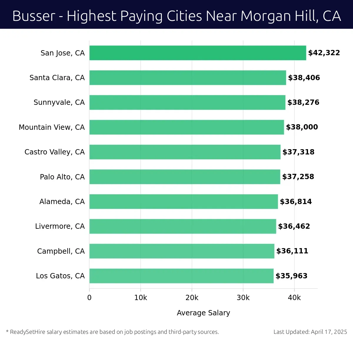 Graph displaying highest paying cities salaries for Busser jobs near Morgan Hill, CA, highlighting San Jose, CA with the highest at $42,322 and Los Gatos, CA with the lowest at $35,963.