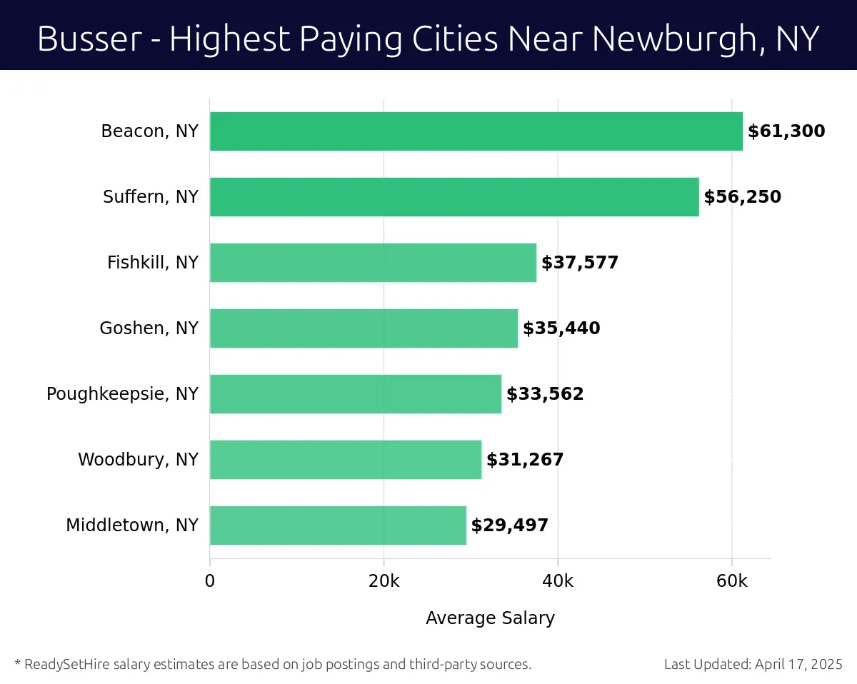 Graph displaying highest paying cities salaries for Busser jobs near Newburgh, NY, highlighting Beacon, NY with the highest at $61,300 and Middletown, NY with the lowest at $29,497.