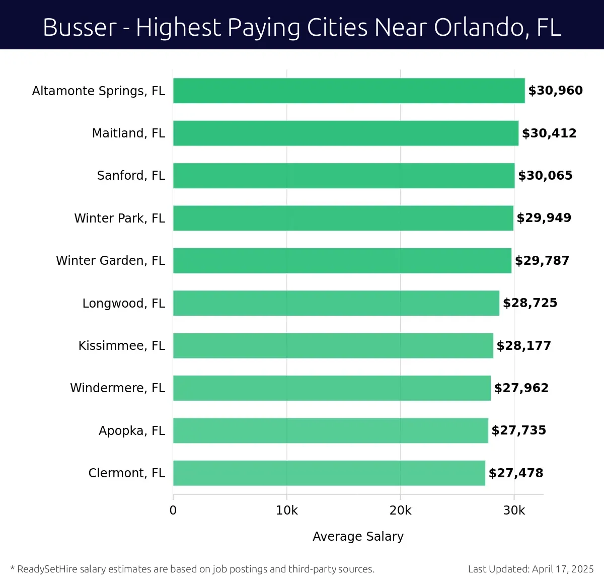 Graph displaying highest paying cities salaries for Busser jobs near Orlando, FL, highlighting Altamonte Springs, FL with the highest at $30,960 and Clermont, FL with the lowest at $27,478.