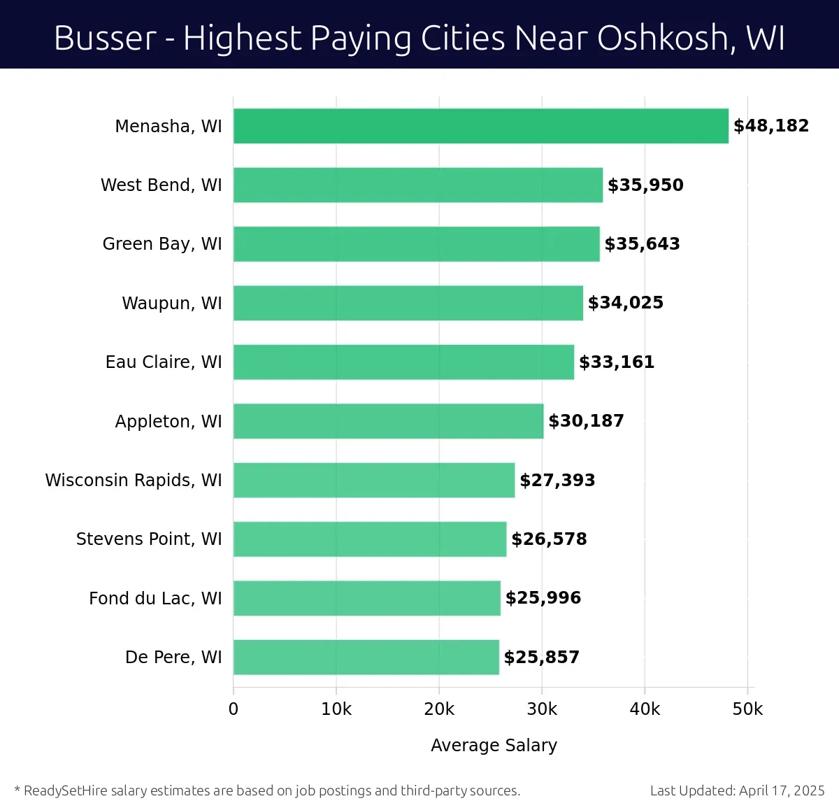 Graph displaying highest paying cities salaries for Busser jobs near Oshkosh, WI, highlighting Menasha, WI with the highest at $48,182 and De Pere, WI with the lowest at $25,857.