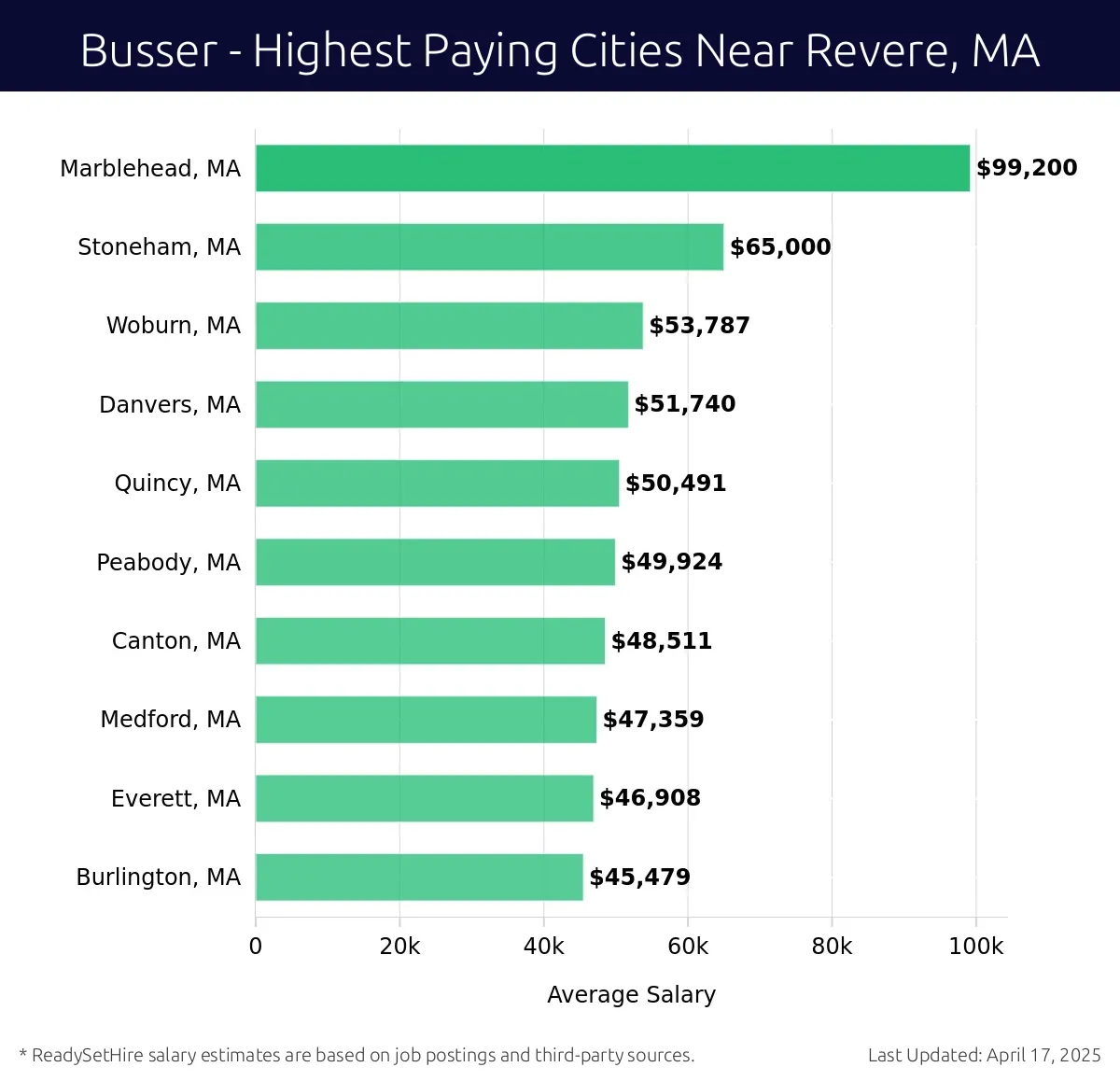 Graph displaying highest paying cities salaries for Busser jobs near Revere, MA, highlighting Marblehead, MA with the highest at $99,200 and Burlington, MA with the lowest at $45,479.