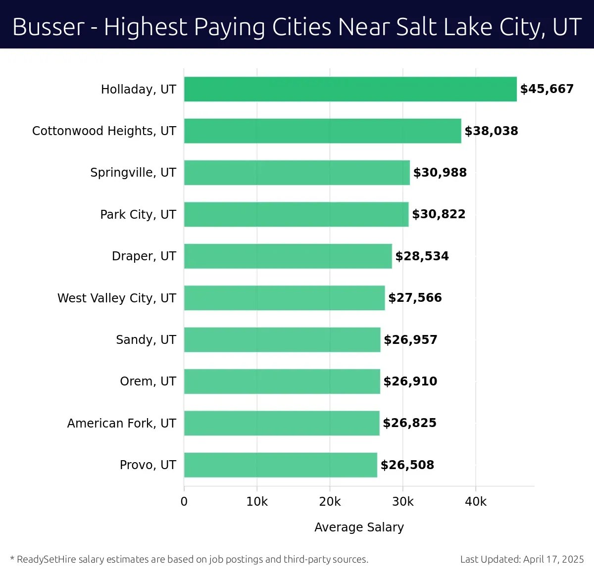 Graph displaying highest paying cities salaries for Busser jobs near Salt Lake City, UT, highlighting Holladay, UT with the highest at $45,667 and Provo, UT with the lowest at $26,508.
