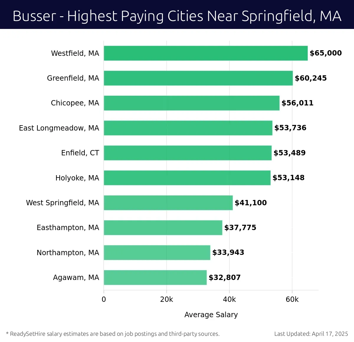 Graph displaying highest paying cities salaries for Busser jobs near Springfield, MA, highlighting Westfield, MA with the highest at $65,000 and Agawam, MA with the lowest at $32,807.