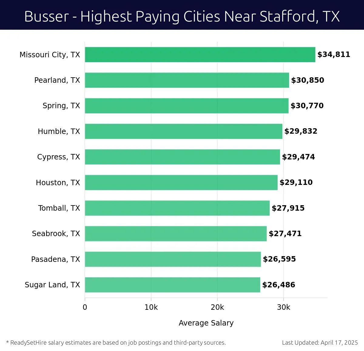 Graph displaying highest paying cities salaries for Busser jobs near Stafford, TX, highlighting Missouri City, TX with the highest at $34,811 and Sugar Land, TX with the lowest at $26,486.
