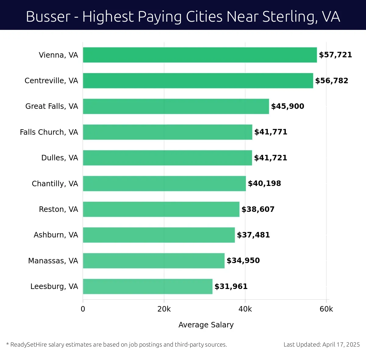 Graph displaying highest paying cities salaries for Busser jobs near Sterling, VA, highlighting Vienna, VA with the highest at $57,721 and Leesburg, VA with the lowest at $31,961.