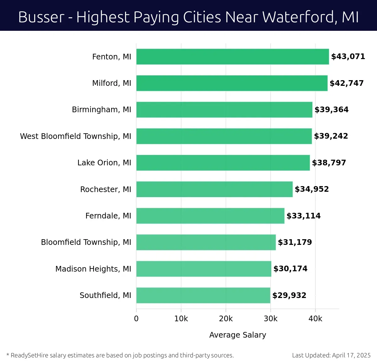 Graph displaying highest paying cities salaries for Busser jobs near Waterford, MI, highlighting Fenton, MI with the highest at $43,071 and Southfield, MI with the lowest at $29,932.