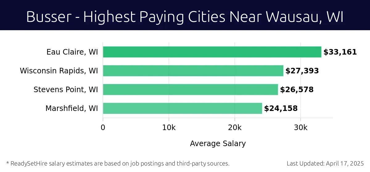Graph displaying highest paying cities salaries for Busser jobs near Wausau, WI, highlighting Eau Claire, WI with the highest at $33,161 and Marshfield, WI with the lowest at $24,158.