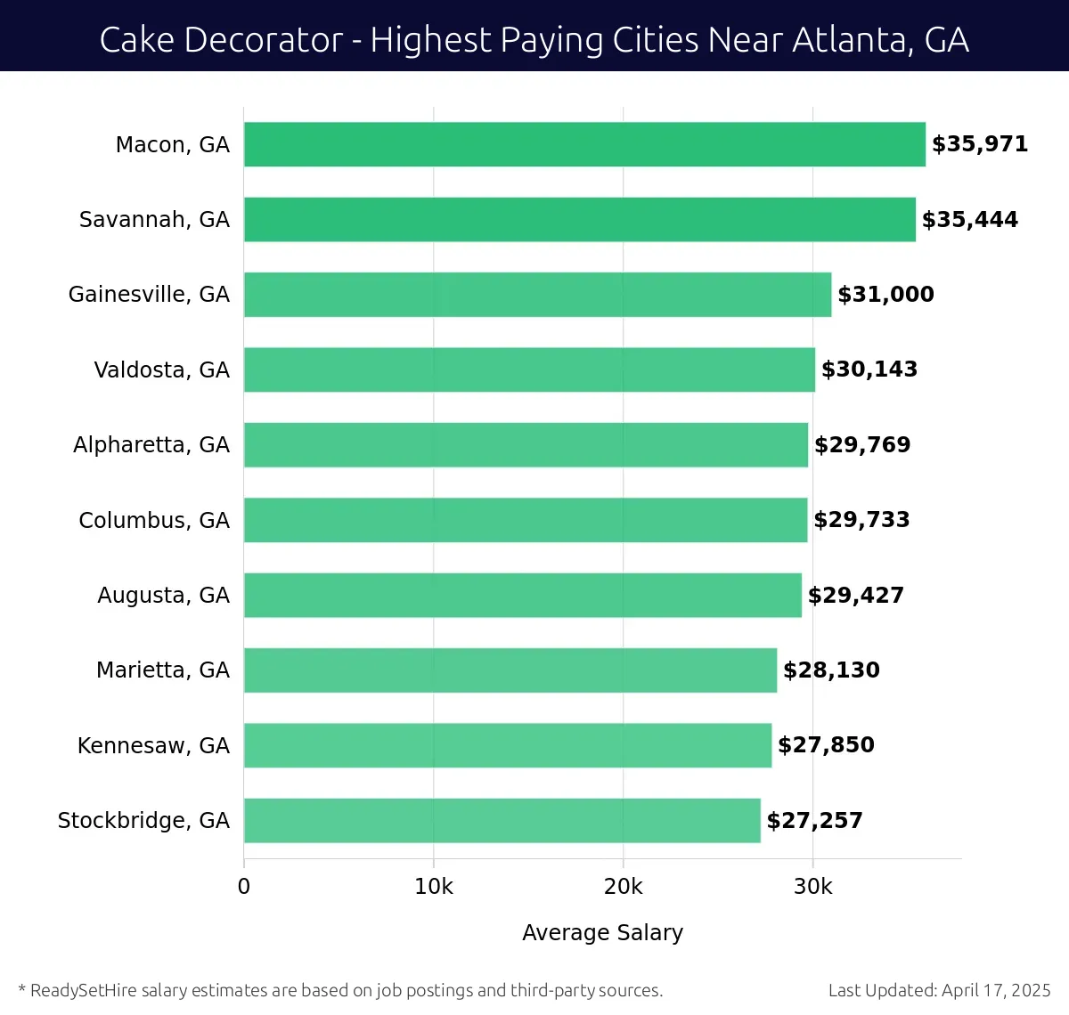 Graph displaying highest paying cities salaries for Cake Decorator jobs near Atlanta, GA, highlighting Macon, GA with the highest at $35,971 and Stockbridge, GA with the lowest at $27,257.