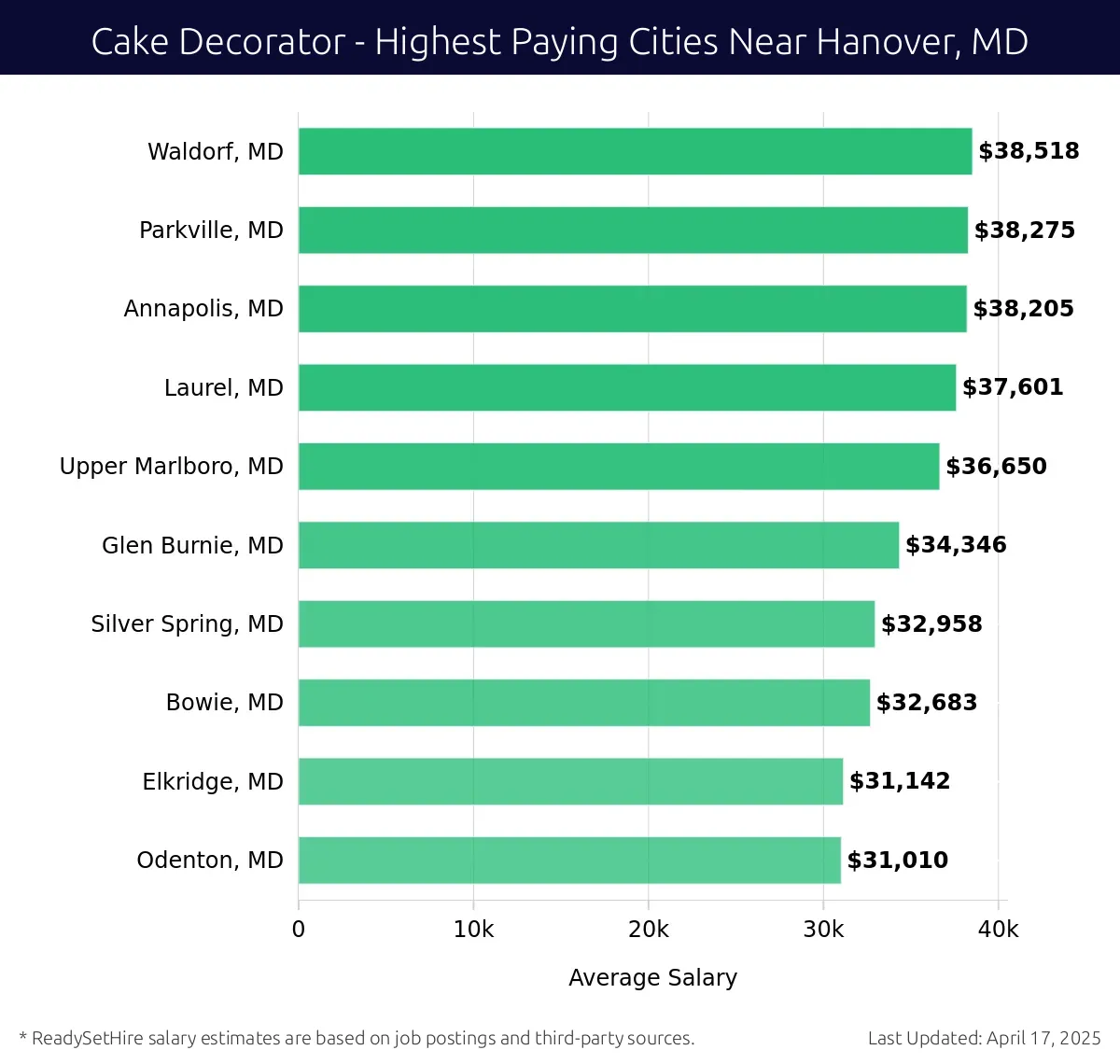 Graph displaying highest paying cities salaries for Cake Decorator jobs near Hanover, MD, highlighting Waldorf, MD with the highest at $38,518 and Odenton, MD with the lowest at $31,010.