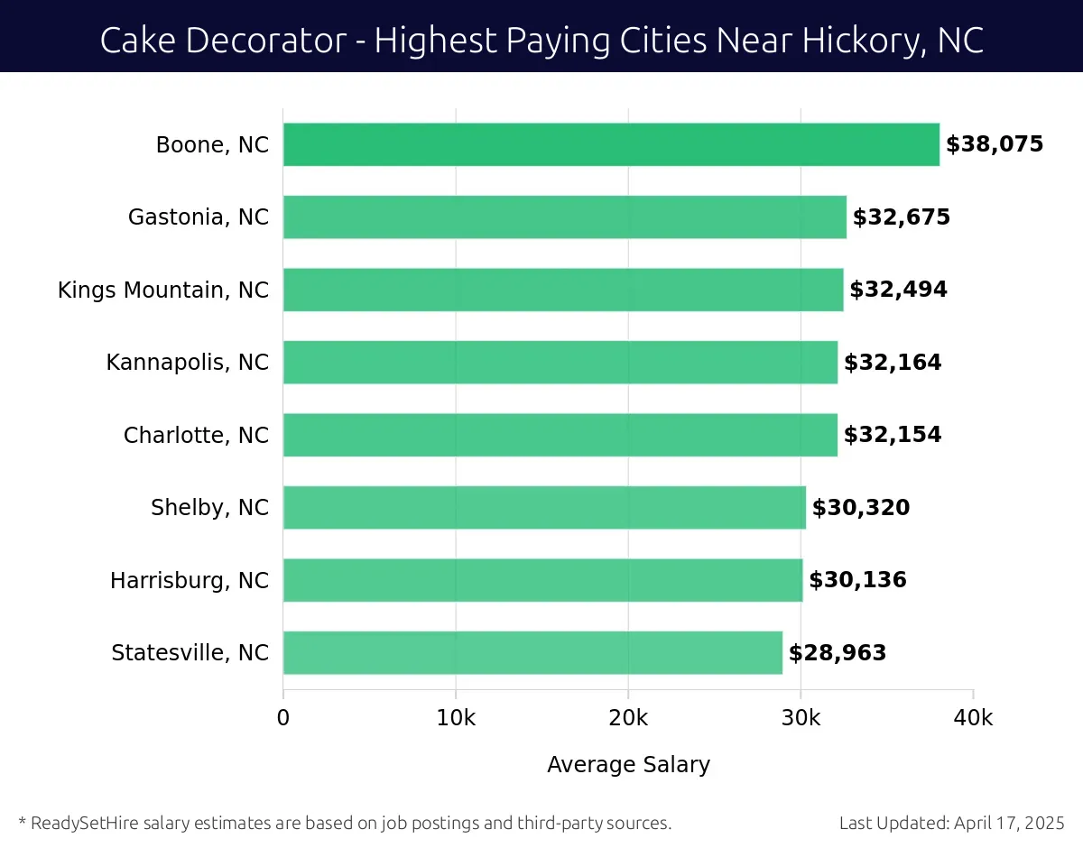 Graph displaying highest paying cities salaries for Cake Decorator jobs near Hickory, NC, highlighting Boone, NC with the highest at $38,075 and Statesville, NC with the lowest at $28,963.