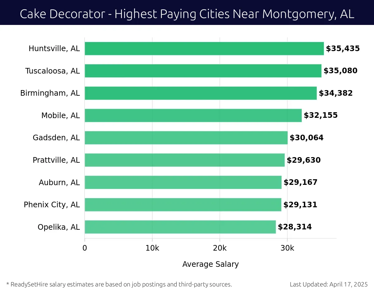 Graph displaying highest paying cities salaries for Cake Decorator jobs near Montgomery, AL, highlighting Huntsville, AL with the highest at $35,435 and Opelika, AL with the lowest at $28,314.