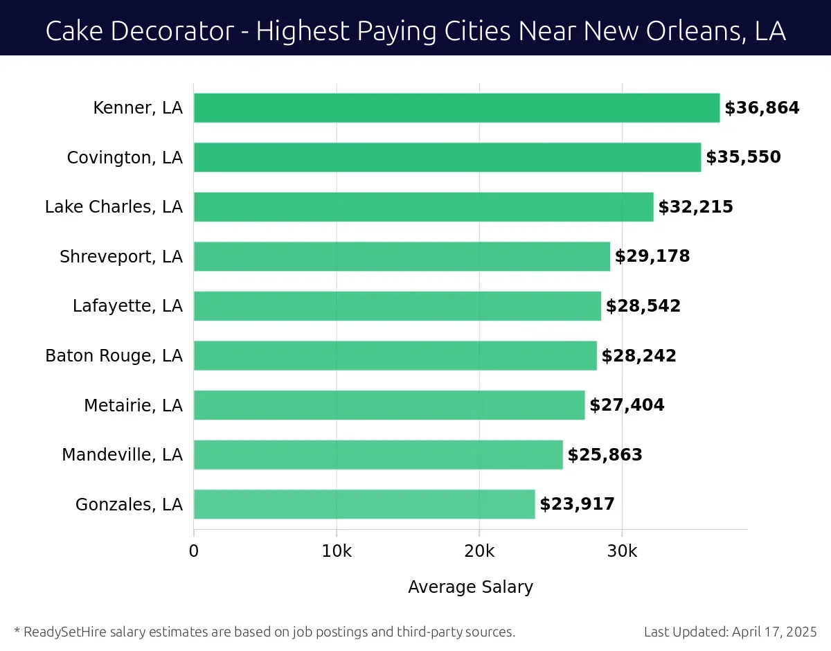 Graph displaying highest paying cities salaries for Cake Decorator jobs near New Orleans, LA, highlighting Kenner, LA with the highest at $36,864 and Gonzales, LA with the lowest at $23,917.
