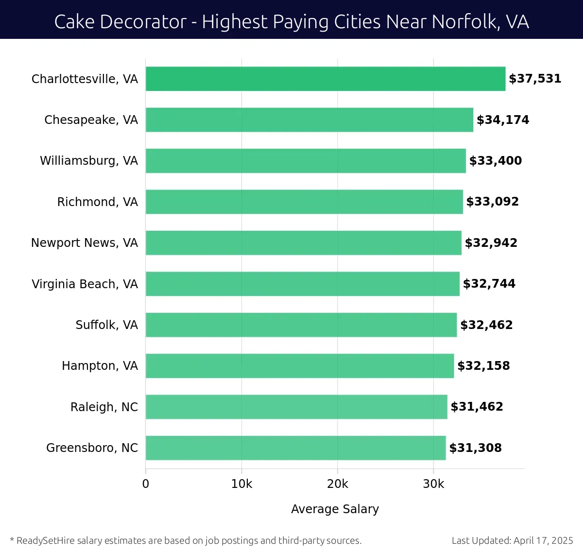 Graph displaying highest paying cities salaries for Cake Decorator jobs near Norfolk, VA, highlighting Charlottesville, VA with the highest at $37,531 and Greensboro, NC with the lowest at $31,308.