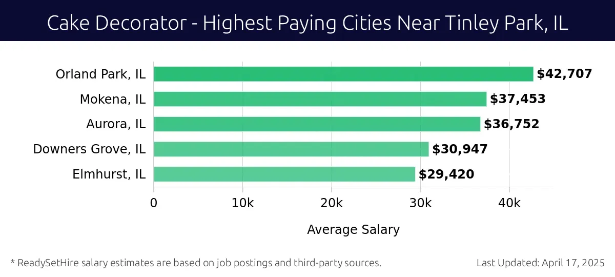 Graph displaying highest paying cities salaries for Cake Decorator jobs near Tinley Park, IL, highlighting Orland Park, IL with the highest at $42,707 and Elmhurst, IL with the lowest at $29,420.