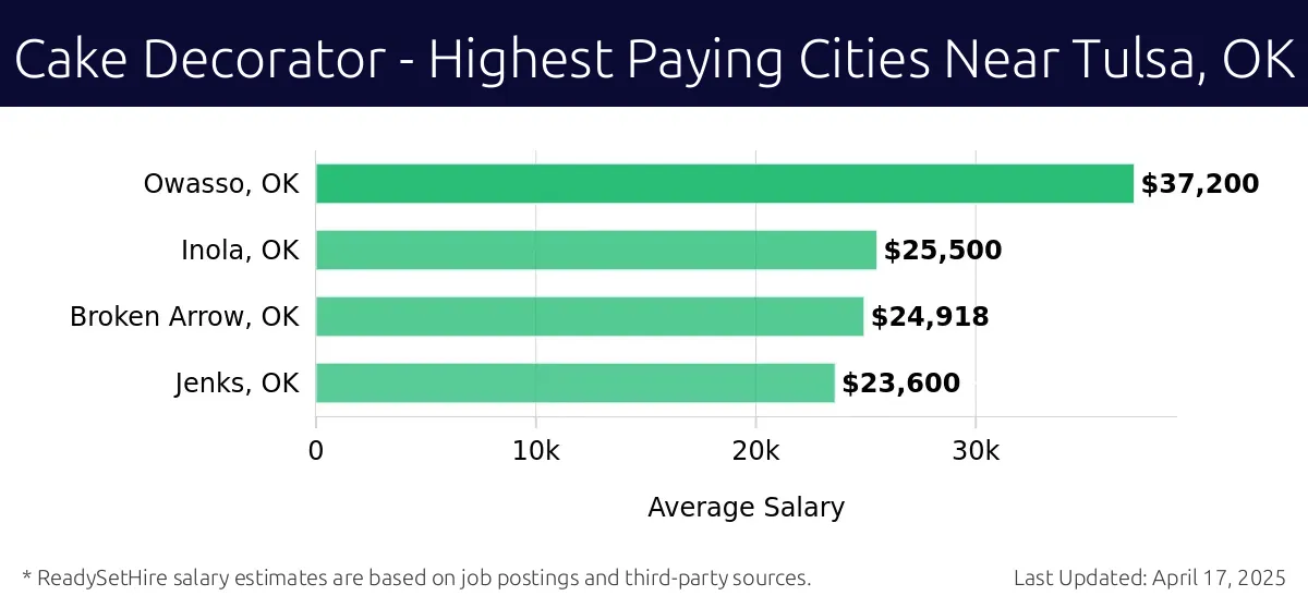Graph displaying highest paying cities salaries for Cake Decorator jobs near Tulsa, OK, highlighting Owasso, OK with the highest at $37,200 and Jenks, OK with the lowest at $23,600.