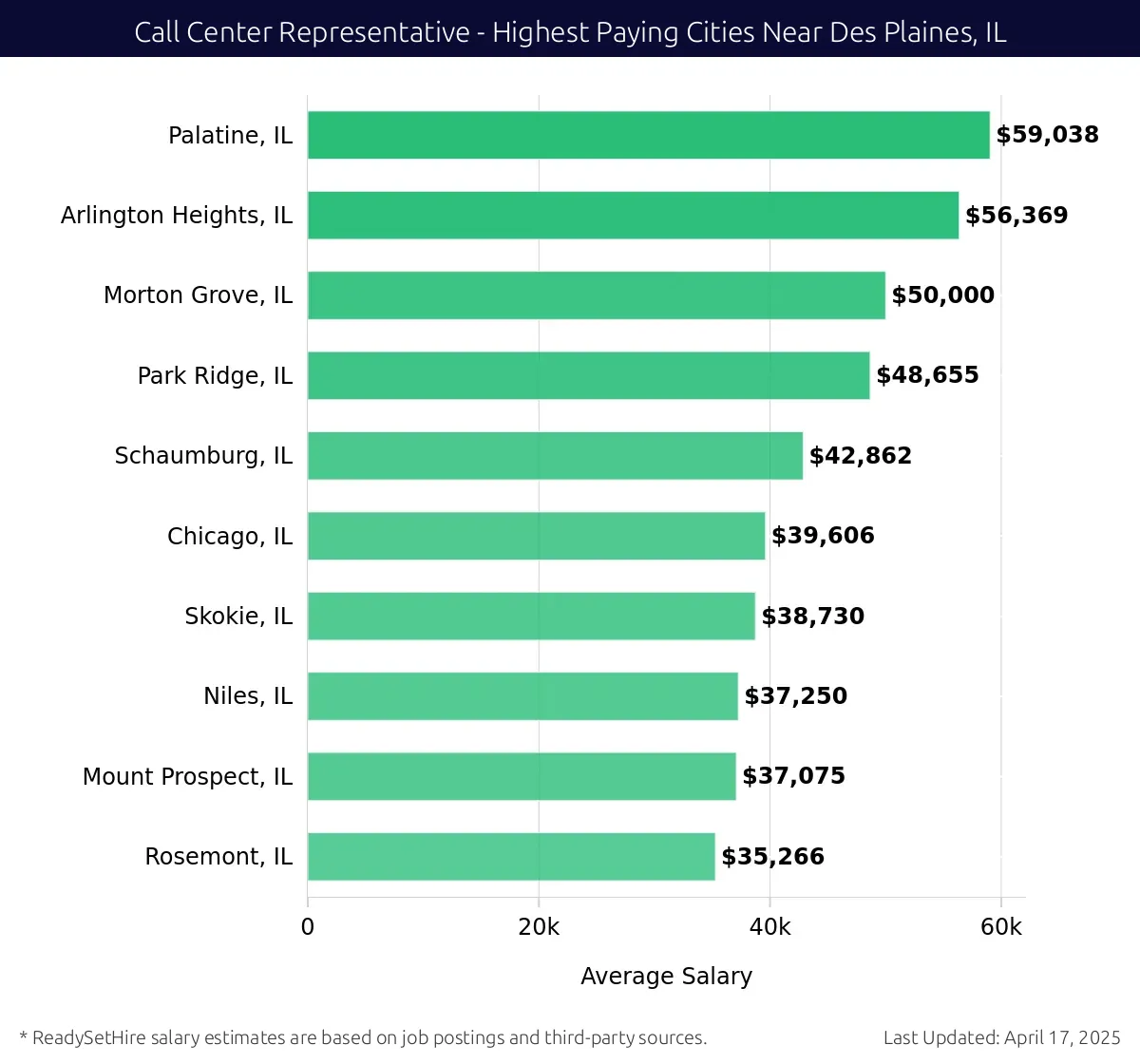 Graph displaying highest paying cities salaries for Call Center Representative jobs near Des Plaines, IL, highlighting Palatine, IL with the highest at $59,038 and Rosemont, IL with the lowest at $35,266.