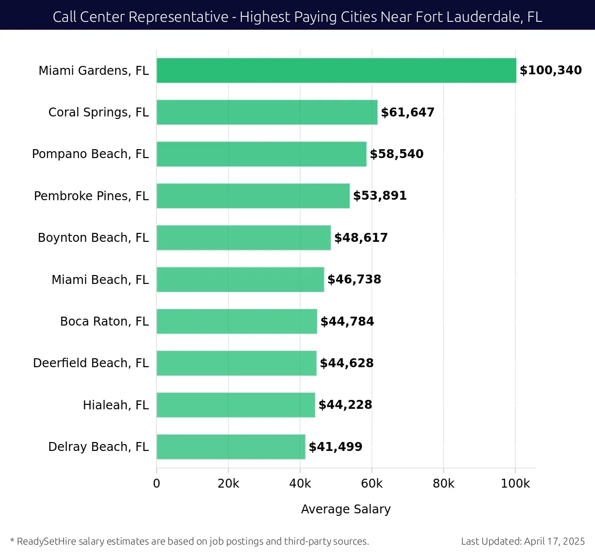 Graph displaying highest paying cities salaries for Call Center Representative jobs near Fort Lauderdale, FL, highlighting Miami Gardens, FL with the highest at $100,340 and Delray Beach, FL with the lowest at $41,499.