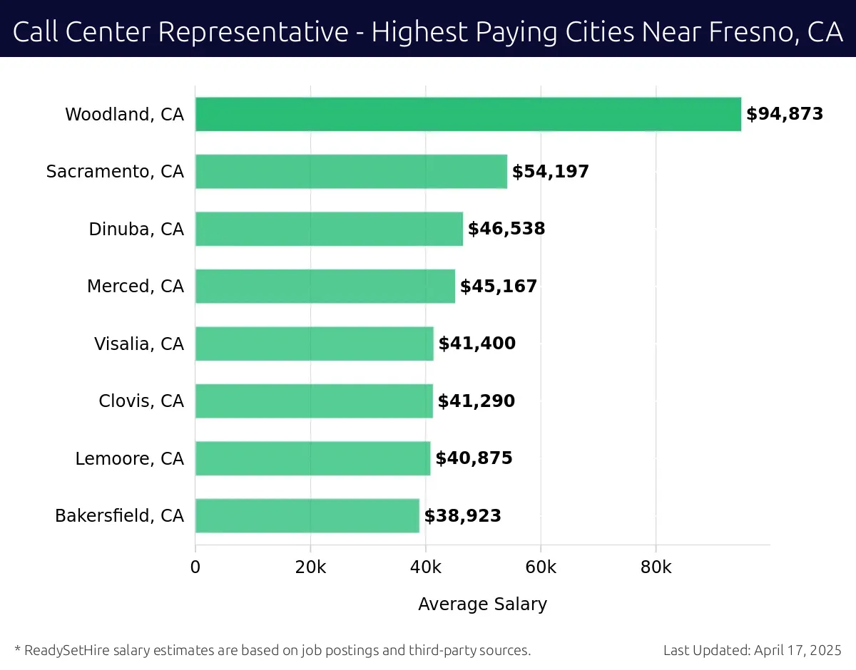 Graph displaying highest paying cities salaries for Call Center Representative jobs near Fresno, CA, highlighting Woodland, CA with the highest at $94,873 and Bakersfield, CA with the lowest at $38,923.